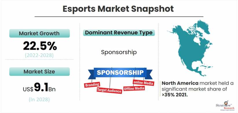 Esports Market snapshot